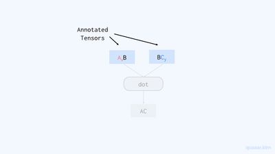두 텐서의 내적을 구하는 간단한 함수에서의 텐서 어노테이션을 나타내는 그림