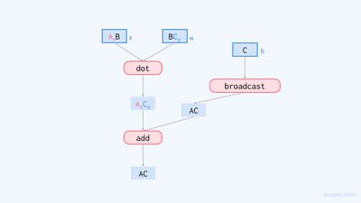 샤딩이 완성된 perceptron 함수의 계산 그래프