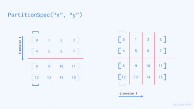 PartitionSpec("x", "y")의 시각화