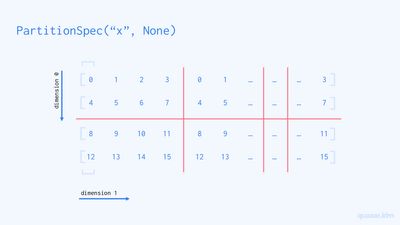 PartitionSpec("x", None)의 시각화