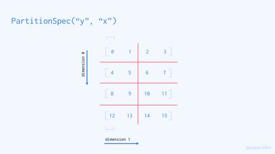 PartitionSpec("y", "x")의 시각화